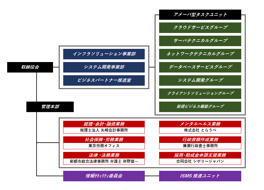 組織図